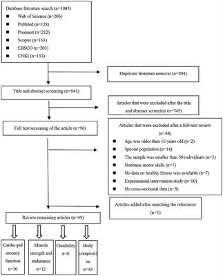 Correlation of fundamental movement skills with health-related fitness elements in children and adolescents: A systematic review